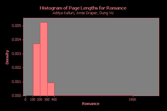 Histogram of Romance