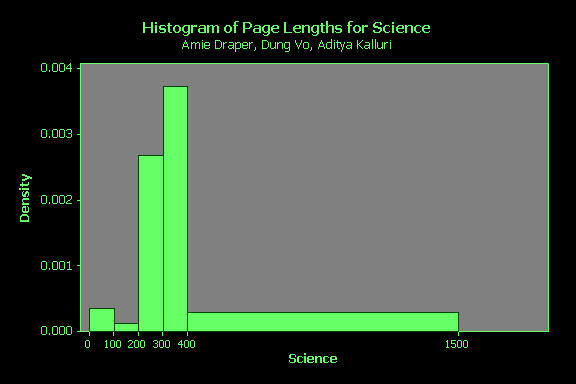 Histogram of Science