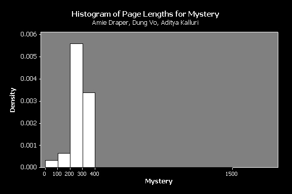 Histogram of Mystery