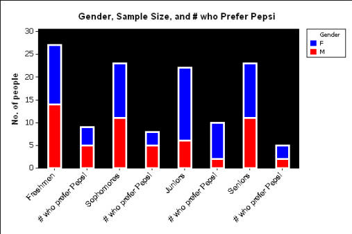 stacked bar chart of count and preferred