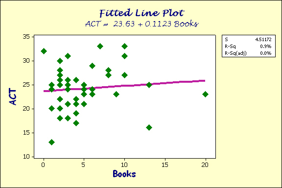 Fitted Line-ACT vs Books