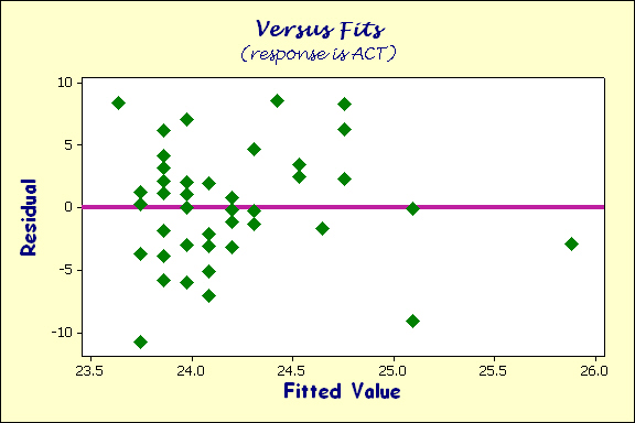 Residual vs Fits - Act