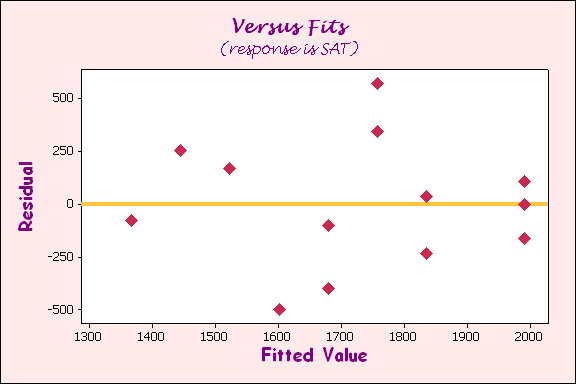 Residual vs Fits - SAT