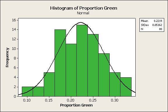 Proportion Green