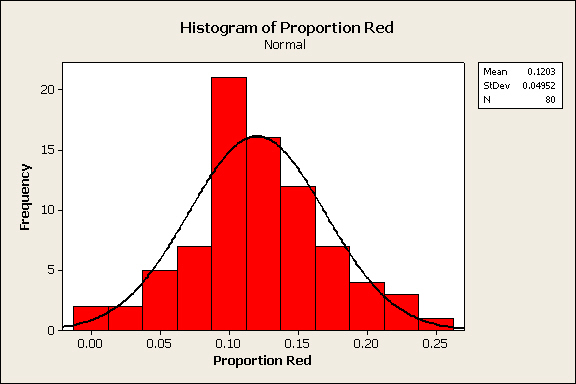 Proportion Red