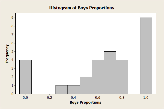 Histogram of Differences