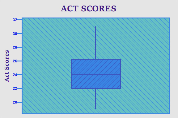 Box Plot of Act Scores