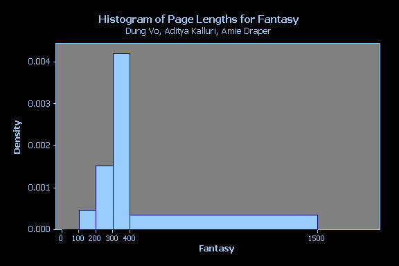 Histogram of Fantasy