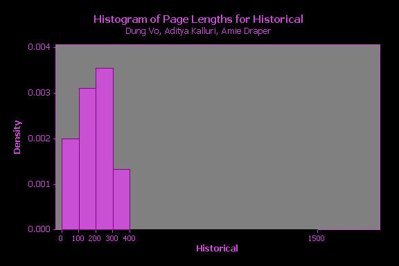 Histogram of History