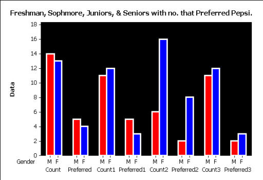 bar chart of gender and class