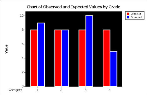 graph for a chi square analysis of the data