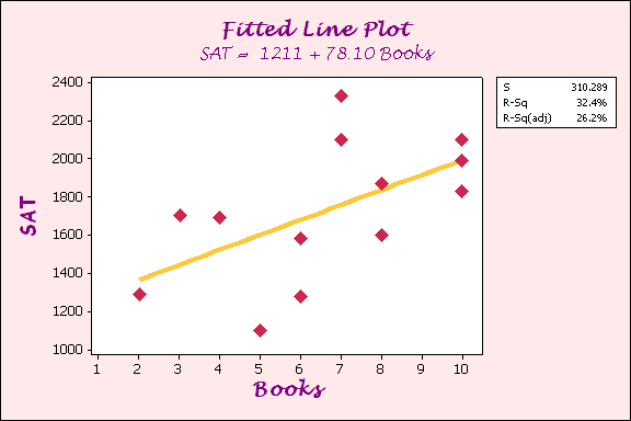 Fitted Line- SAT vs Books