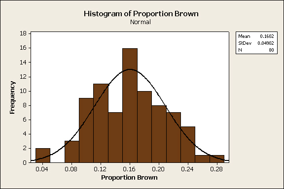 Proportion Brown