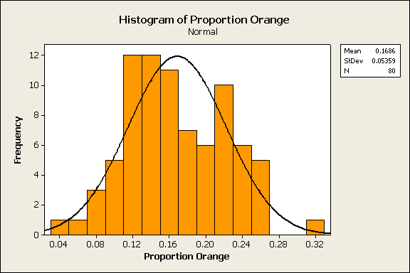 Proportion Orange