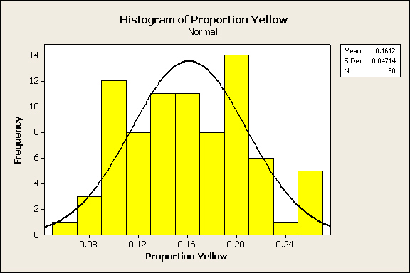 Proportion Yellow