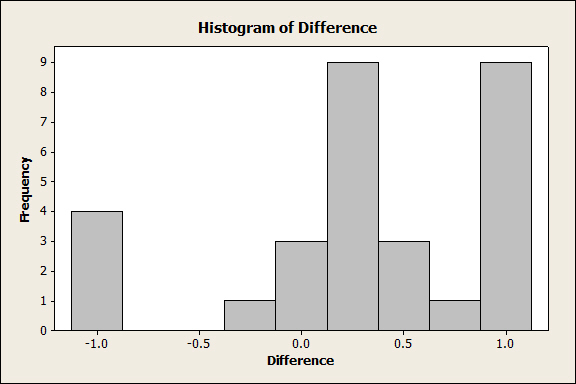 Graph 2