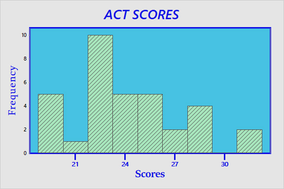 Histogram of Act Scores